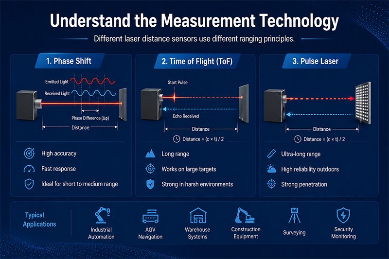 Understand the Measurement Technology Understand the Measurement Technology