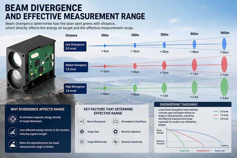 Beam Divergence and Effective Measurement Range Beam Divergence and Effective Measurement Range