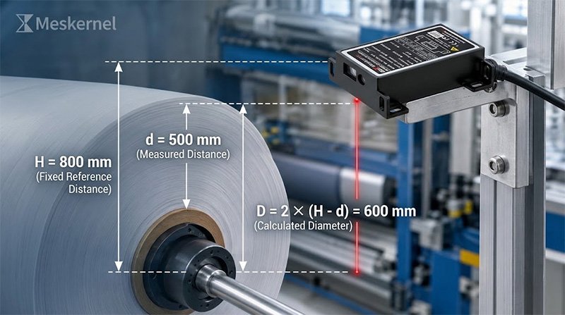 Roll diameter calculation using laser distance sensor readings Roll diameter calculation using laser distance sensor readings