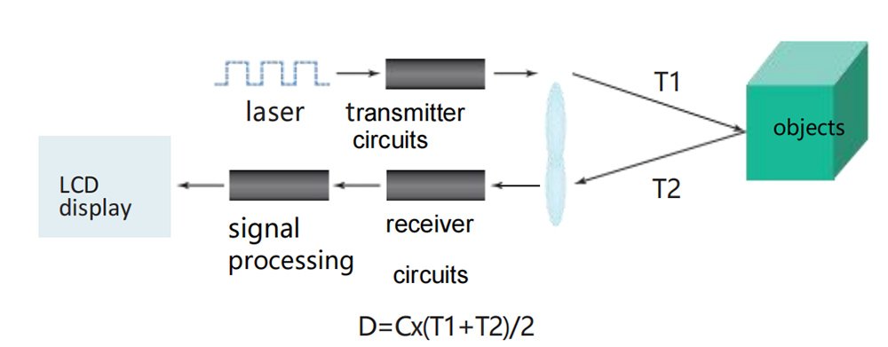 time-of-flight principle