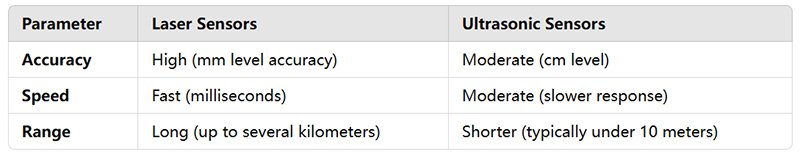 laser distance vs Ultrasonic Sensors