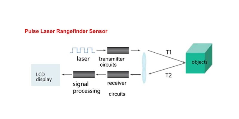 Puls-Laser-Entfernungsmesser-Sensor pulse laser rangefinder sensor