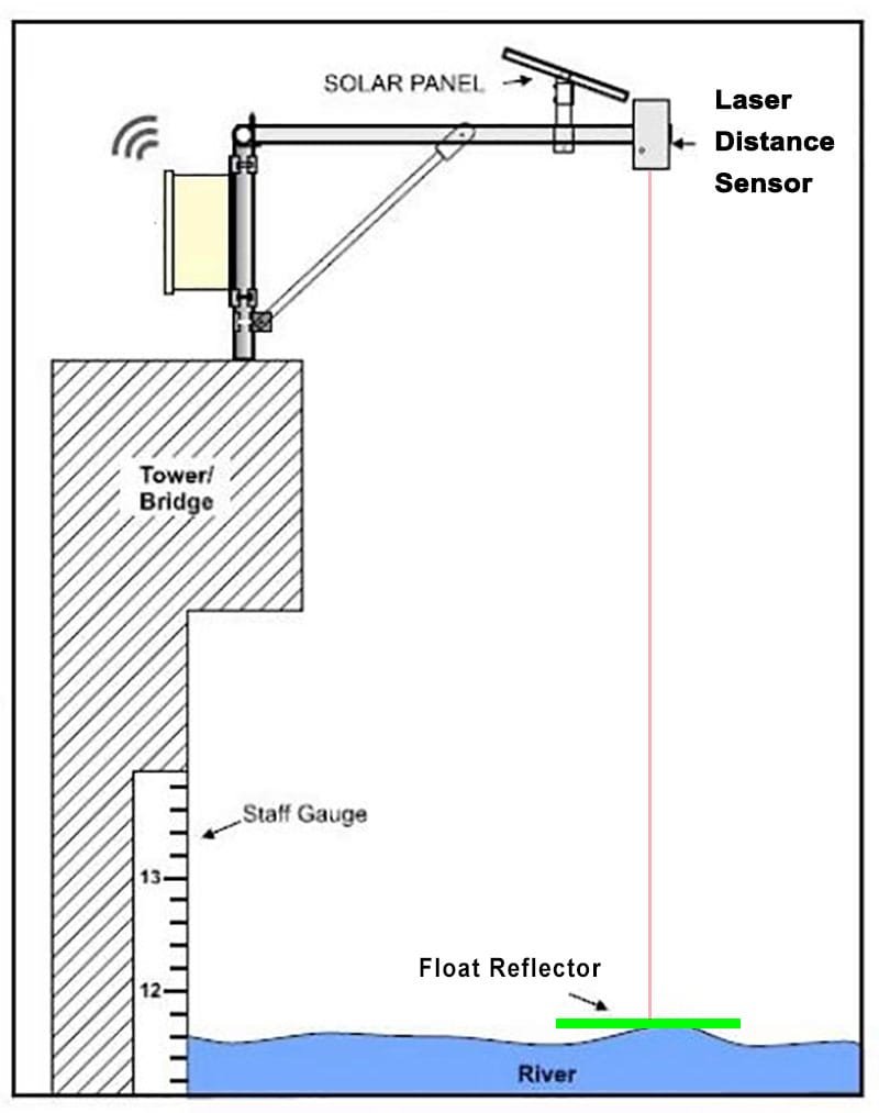 Distance Measurement Sensors Distance Measurement Sensors