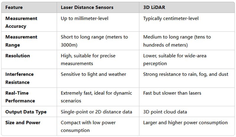 Key Differences Between Laser Distance Sensors and 3D LiDAR