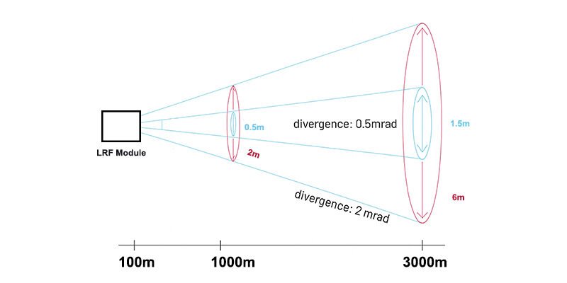 LRF Module Divergence Angle