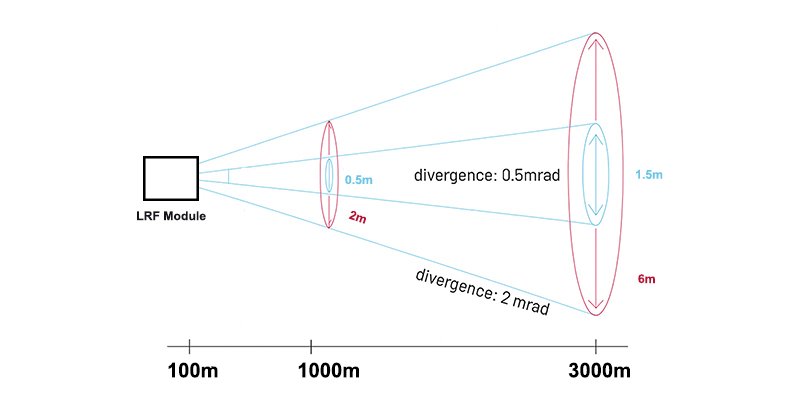 LRF Module Divergence Angle