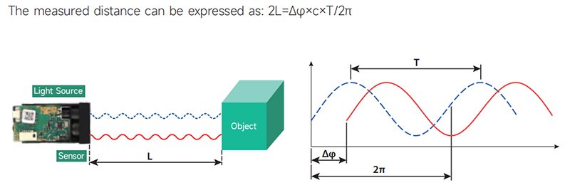 Phase Measurement Technology