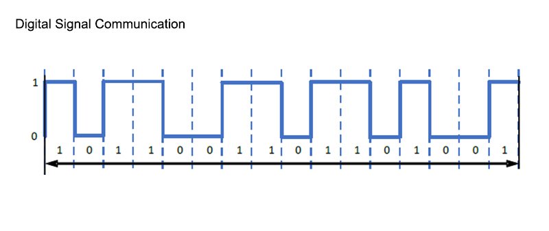 Digital Signal Communication Digital Signal Communication