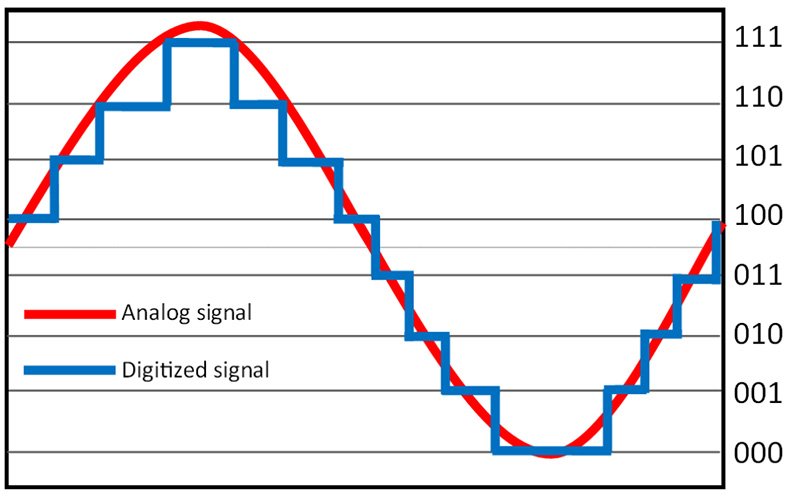 Electrical Signal Communication Electrical Signal Communication