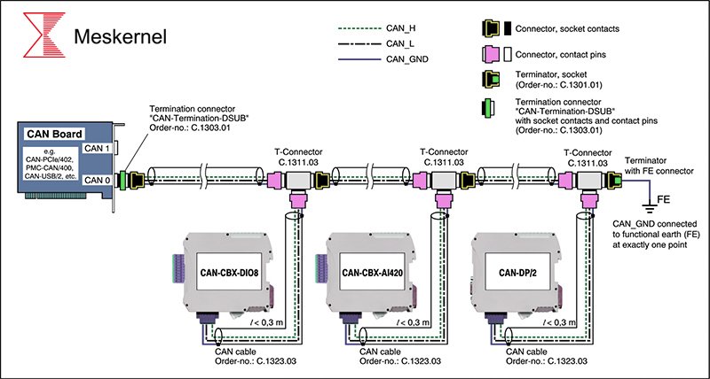 Industrial CAN bus communication for robust and long-distance laser distance sensor networks